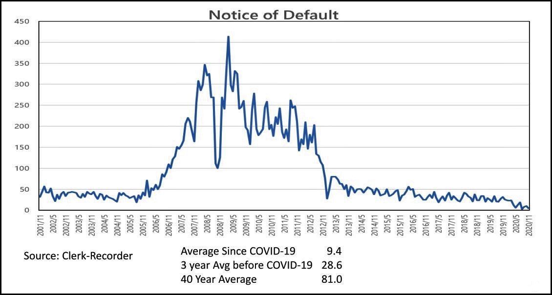 Santa Barbara County mortgage defaults